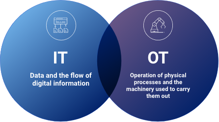 Venndiagram aan de linkerkant: IT: Data en de stroom van digitale informatie en aan de rechterkant staat: OT: Werking van fysieke processen en de machines gebruikt om ze uit te voeren