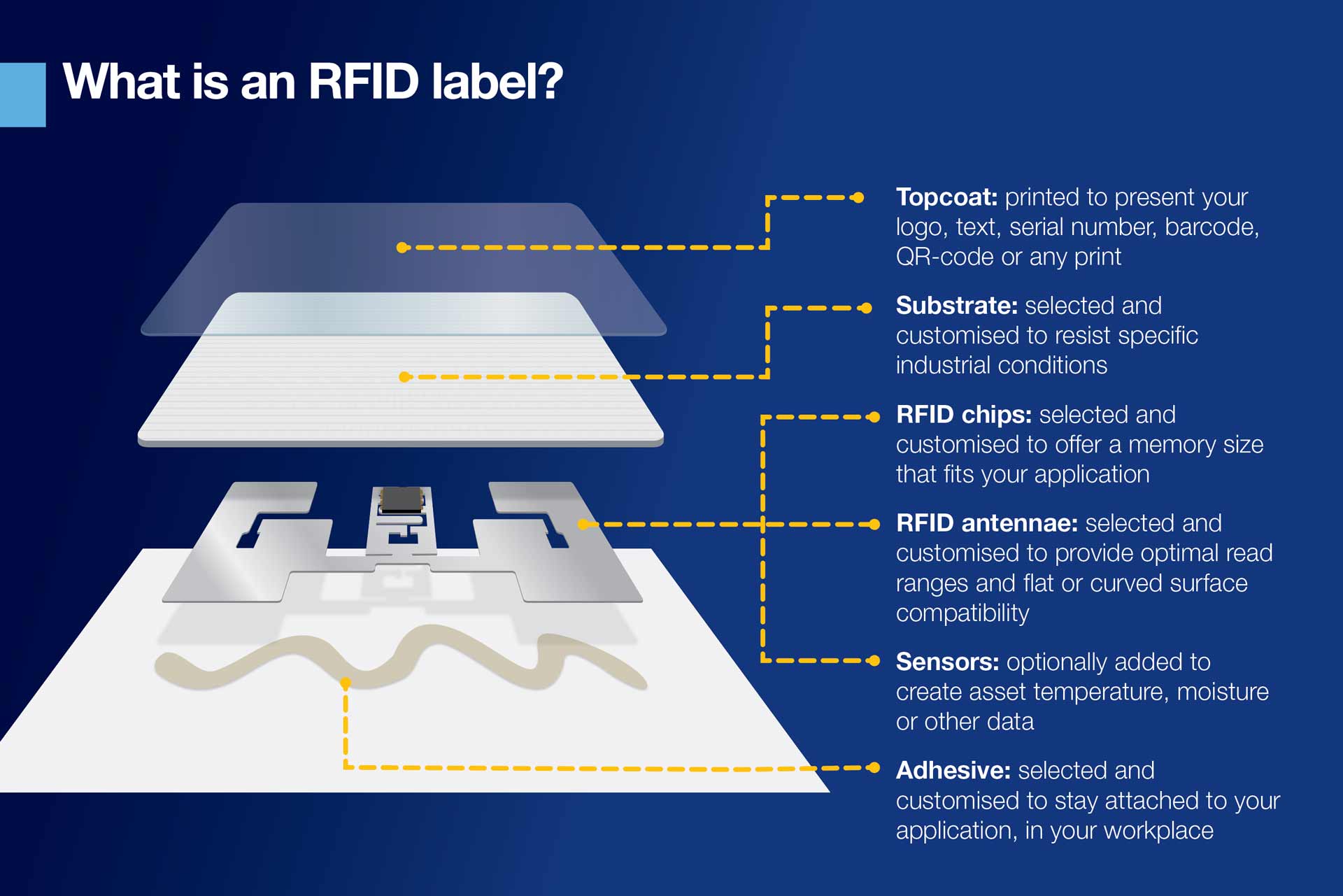 Infografiek waarin wordt uitgelegd wat een RFID-label is. De inhoud van deze grafiek wordt ook behandeld in het hoofdartikel van de blog.